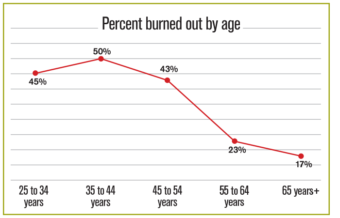 Burnout by age.png